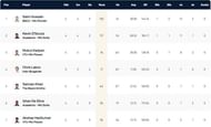 ECS Bulgaria T10 League 2022 highest run-scorers